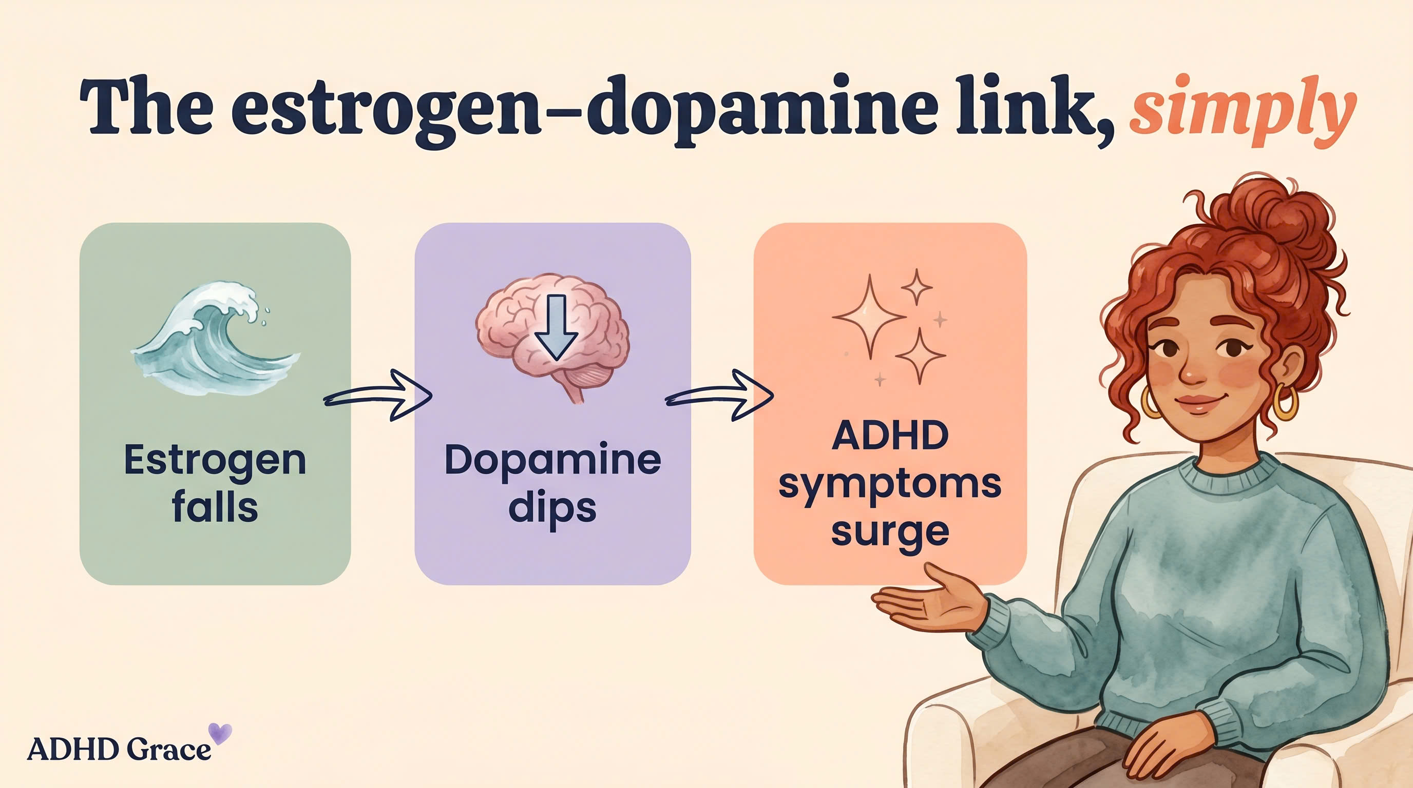 Illustration of estrogen falling, dopamine dipping, and ADHD symptoms rising in the brain